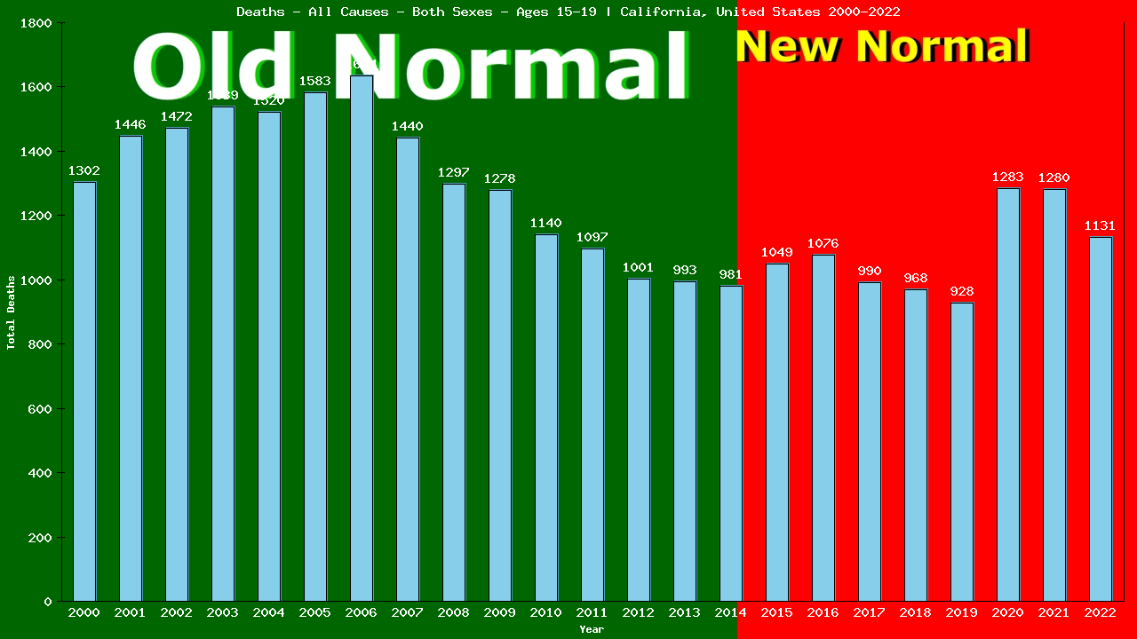 Graph showing Deaths - All Causes - Teen-aged - Aged 15-19 | California, United-states